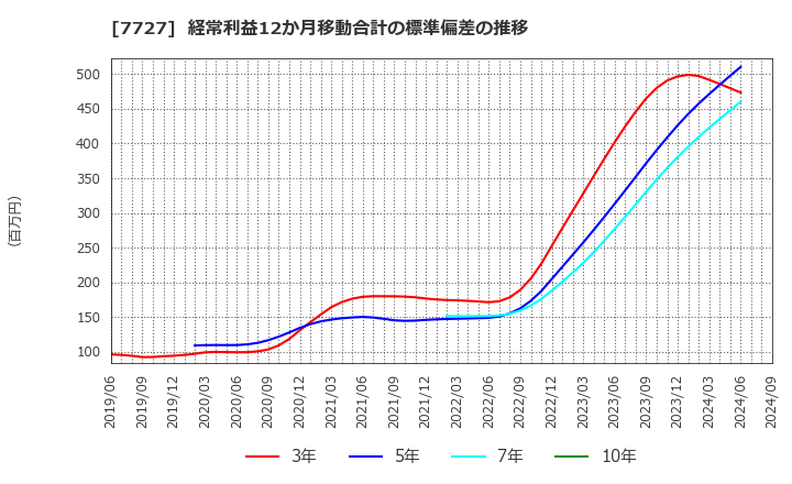 7727 (株)オーバル: 経常利益12か月移動合計の標準偏差の推移