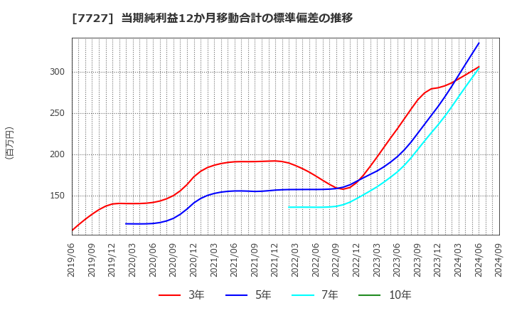 7727 (株)オーバル: 当期純利益12か月移動合計の標準偏差の推移