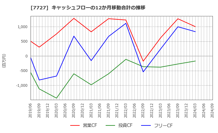 7727 (株)オーバル: キャッシュフローの12か月移動合計の推移