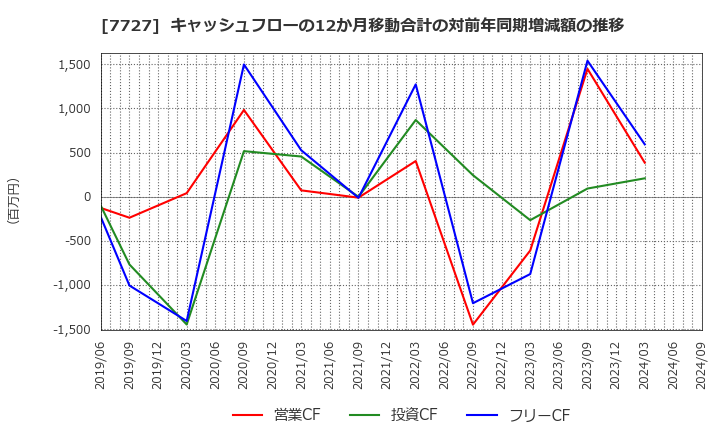 7727 (株)オーバル: キャッシュフローの12か月移動合計の対前年同期増減額の推移