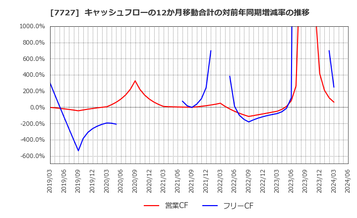 7727 (株)オーバル: キャッシュフローの12か月移動合計の対前年同期増減率の推移