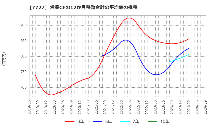 7727 (株)オーバル: 営業CFの12か月移動合計の平均値の推移