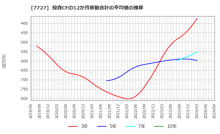 7727 (株)オーバル: 投資CFの12か月移動合計の平均値の推移