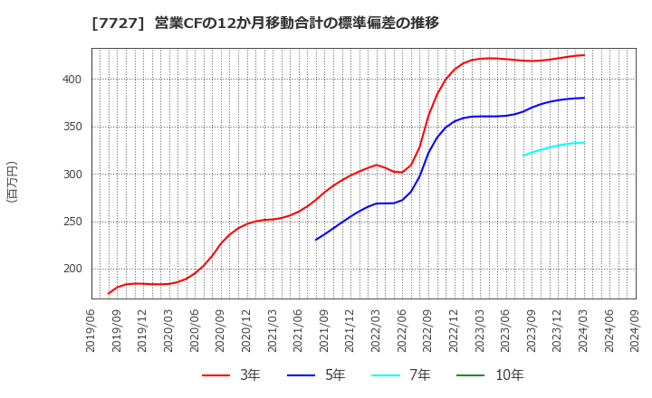 7727 (株)オーバル: 営業CFの12か月移動合計の標準偏差の推移