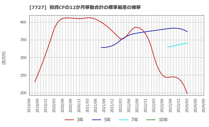 7727 (株)オーバル: 投資CFの12か月移動合計の標準偏差の推移