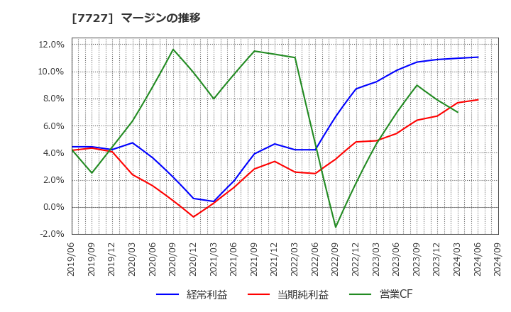 7727 (株)オーバル: マージンの推移