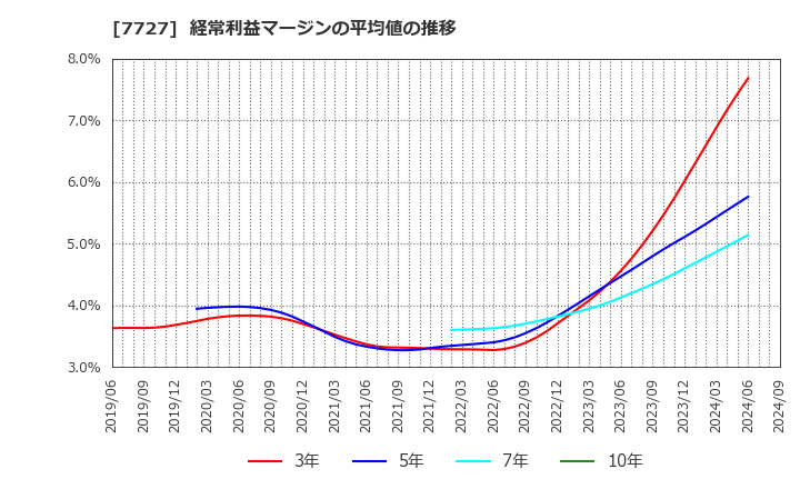 7727 (株)オーバル: 経常利益マージンの平均値の推移