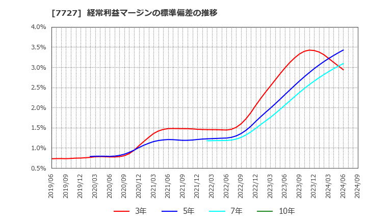 7727 (株)オーバル: 経常利益マージンの標準偏差の推移