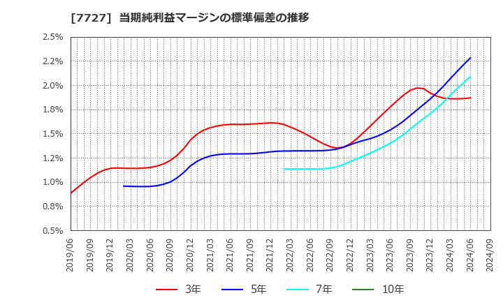 7727 (株)オーバル: 当期純利益マージンの標準偏差の推移