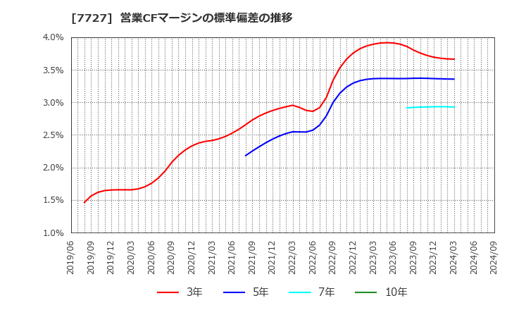 7727 (株)オーバル: 営業CFマージンの標準偏差の推移