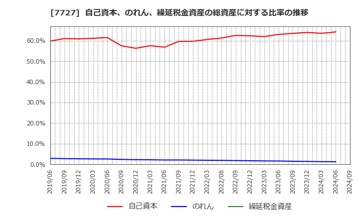 7727 (株)オーバル: 自己資本、のれん、繰延税金資産の総資産に対する比率の推移