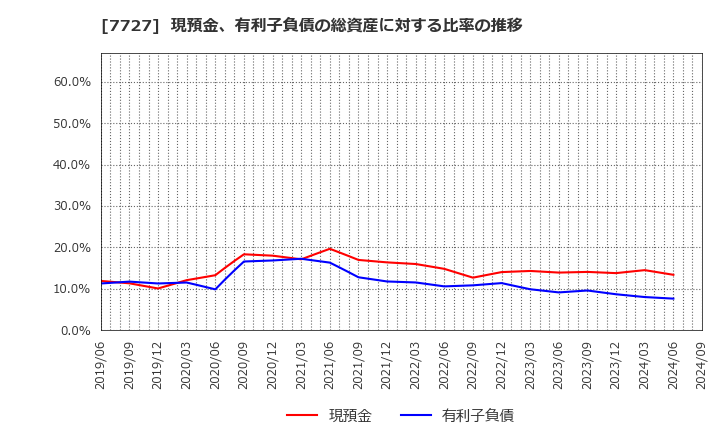 7727 (株)オーバル: 現預金、有利子負債の総資産に対する比率の推移