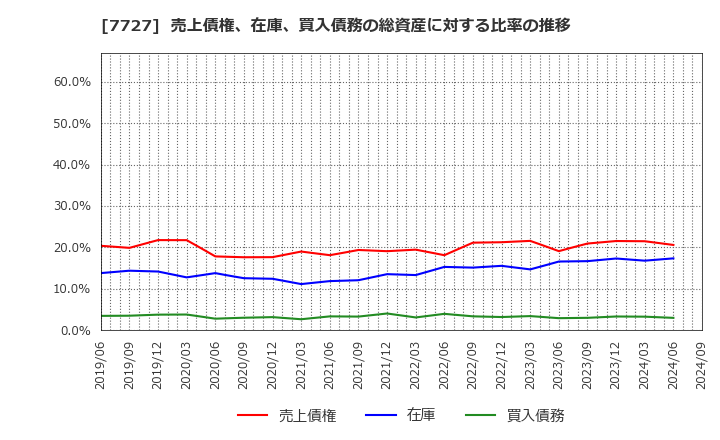 7727 (株)オーバル: 売上債権、在庫、買入債務の総資産に対する比率の推移