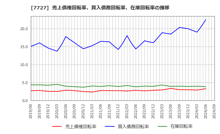 7727 (株)オーバル: 売上債権回転率、買入債務回転率、在庫回転率の推移