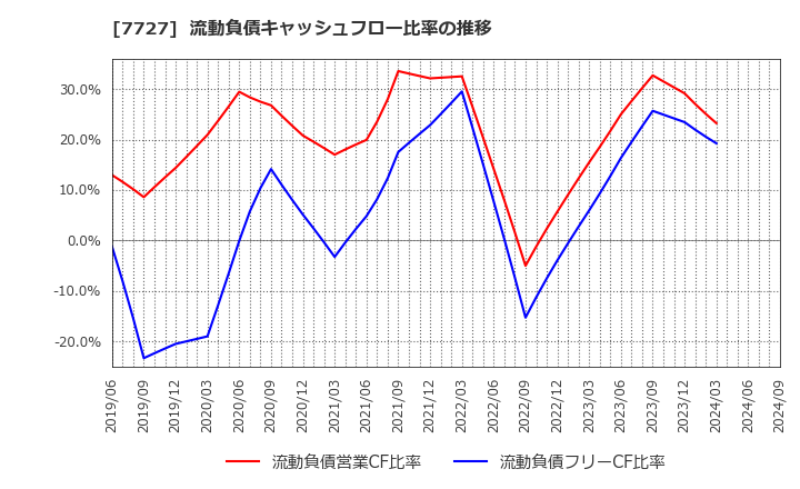 7727 (株)オーバル: 流動負債キャッシュフロー比率の推移