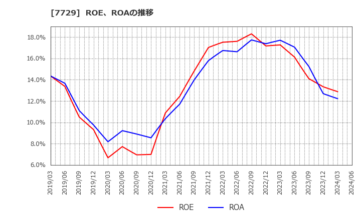 7729 (株)東京精密: ROE、ROAの推移