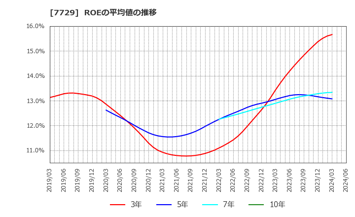 7729 (株)東京精密: ROEの平均値の推移