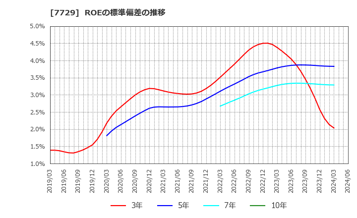7729 (株)東京精密: ROEの標準偏差の推移