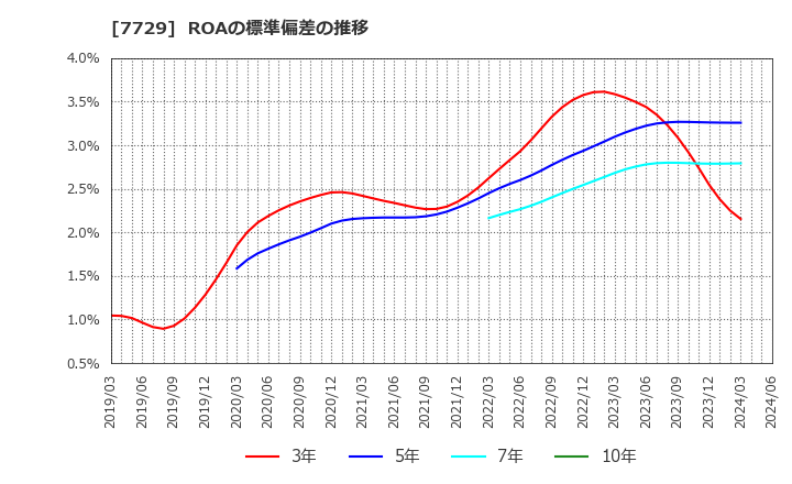 7729 (株)東京精密: ROAの標準偏差の推移