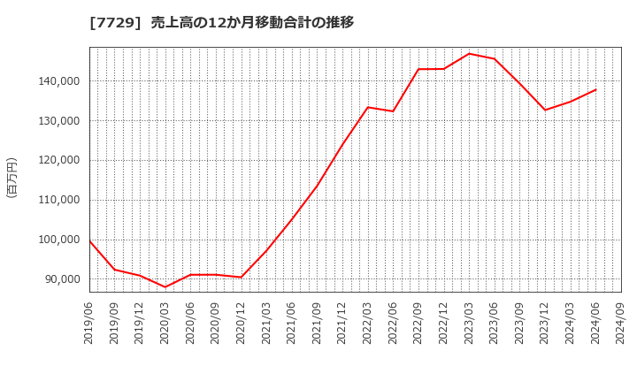 7729 (株)東京精密: 売上高の12か月移動合計の推移