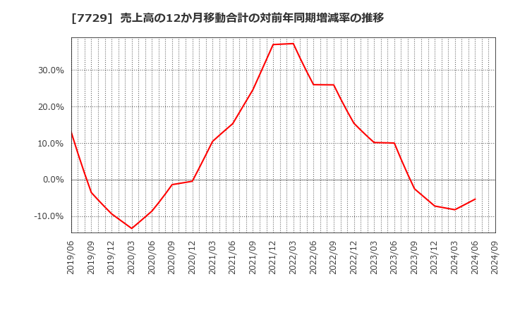 7729 (株)東京精密: 売上高の12か月移動合計の対前年同期増減率の推移