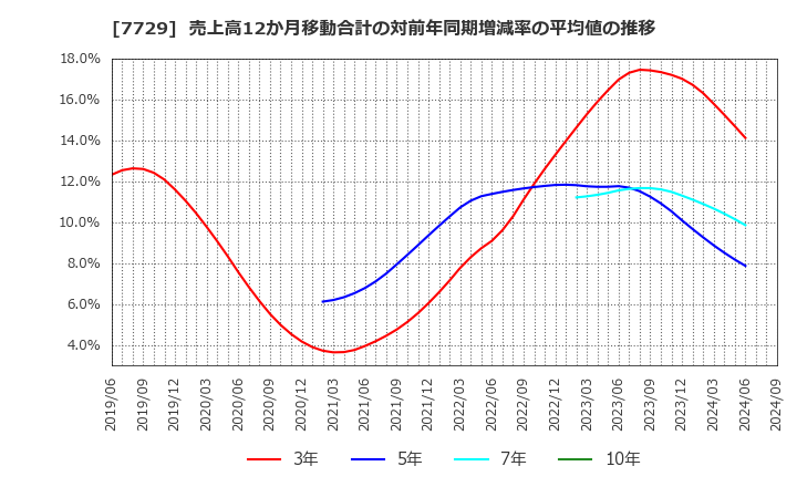 7729 (株)東京精密: 売上高12か月移動合計の対前年同期増減率の平均値の推移