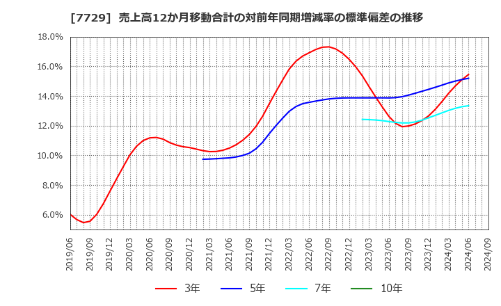 7729 (株)東京精密: 売上高12か月移動合計の対前年同期増減率の標準偏差の推移