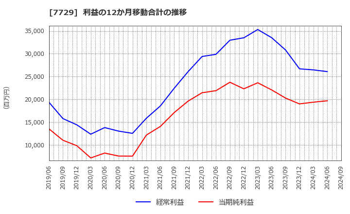 7729 (株)東京精密: 利益の12か月移動合計の推移