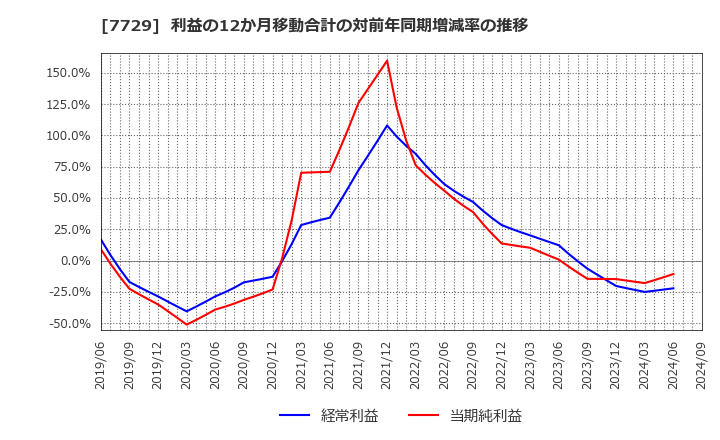 7729 (株)東京精密: 利益の12か月移動合計の対前年同期増減率の推移