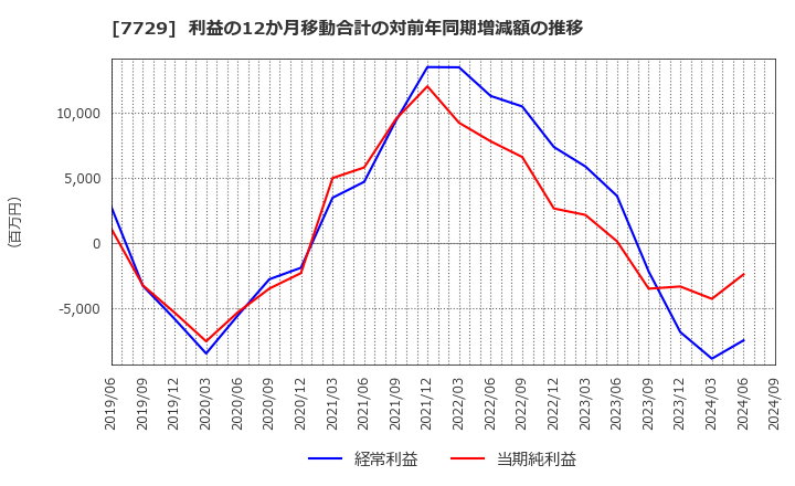 7729 (株)東京精密: 利益の12か月移動合計の対前年同期増減額の推移