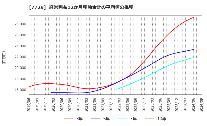 7729 (株)東京精密: 経常利益12か月移動合計の平均値の推移