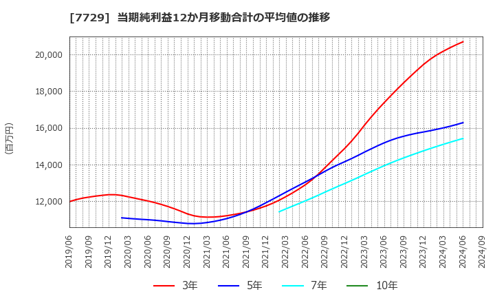 7729 (株)東京精密: 当期純利益12か月移動合計の平均値の推移