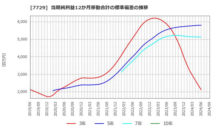 7729 (株)東京精密: 当期純利益12か月移動合計の標準偏差の推移