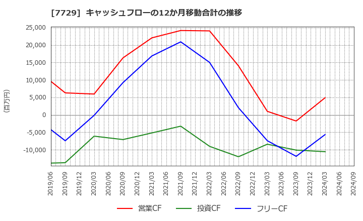 7729 (株)東京精密: キャッシュフローの12か月移動合計の推移