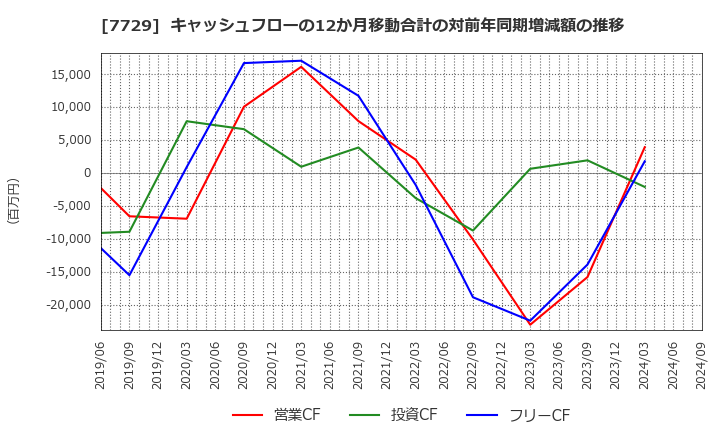 7729 (株)東京精密: キャッシュフローの12か月移動合計の対前年同期増減額の推移