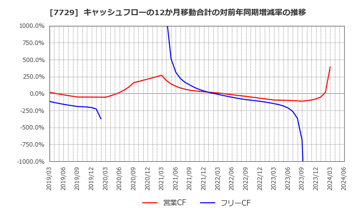 7729 (株)東京精密: キャッシュフローの12か月移動合計の対前年同期増減率の推移