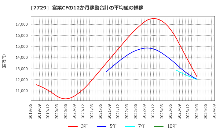 7729 (株)東京精密: 営業CFの12か月移動合計の平均値の推移