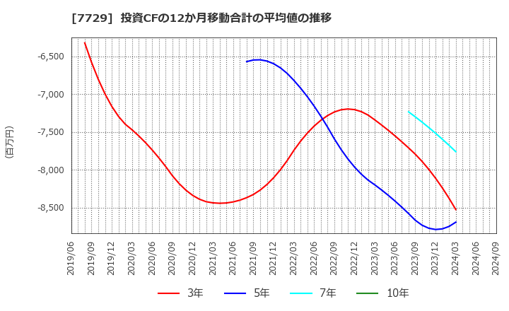 7729 (株)東京精密: 投資CFの12か月移動合計の平均値の推移