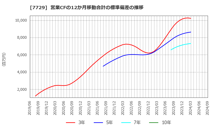 7729 (株)東京精密: 営業CFの12か月移動合計の標準偏差の推移