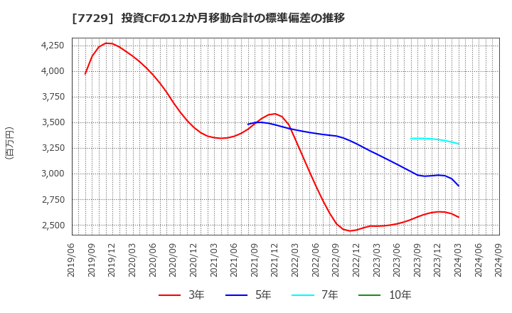 7729 (株)東京精密: 投資CFの12か月移動合計の標準偏差の推移