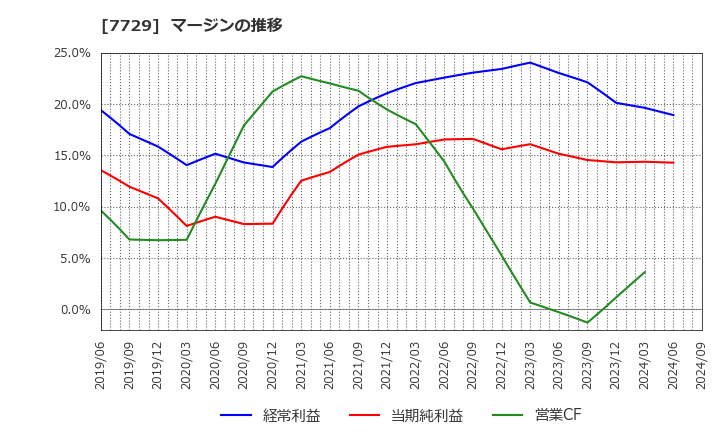 7729 (株)東京精密: マージンの推移