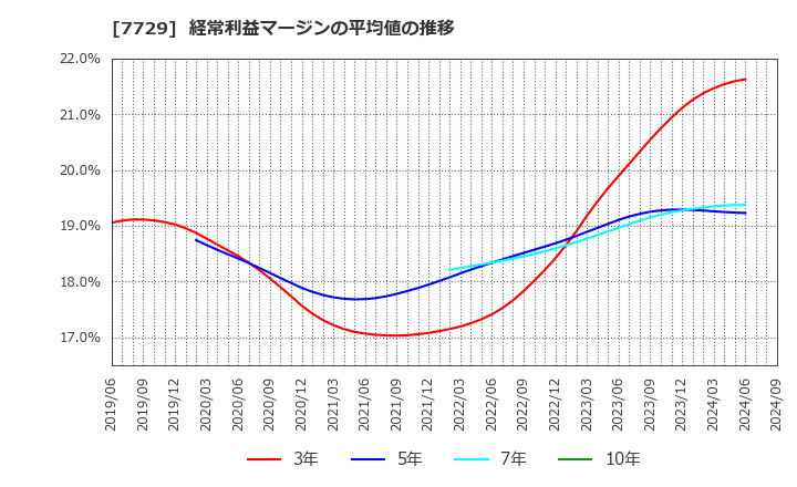 7729 (株)東京精密: 経常利益マージンの平均値の推移