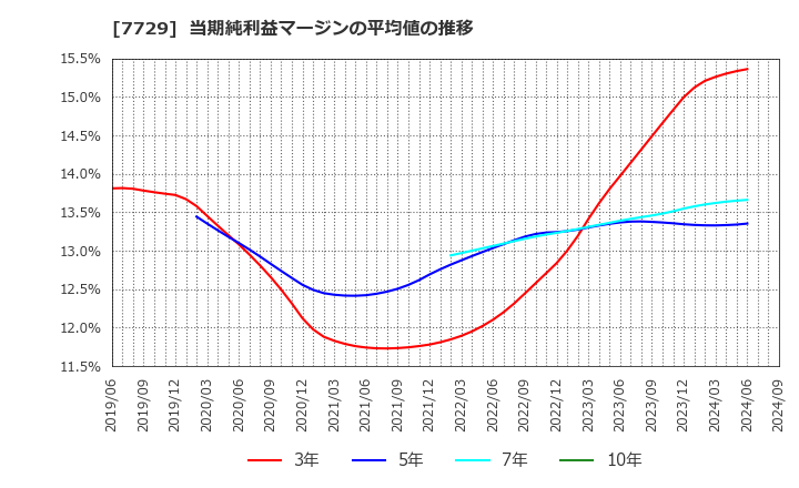 7729 (株)東京精密: 当期純利益マージンの平均値の推移