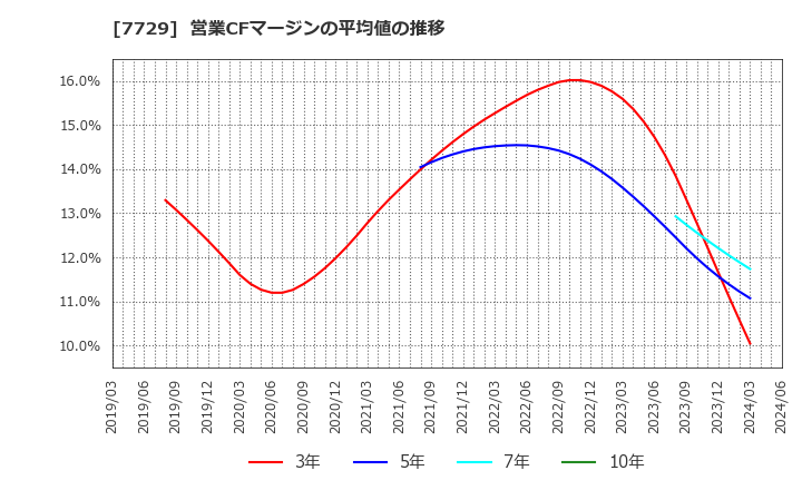 7729 (株)東京精密: 営業CFマージンの平均値の推移