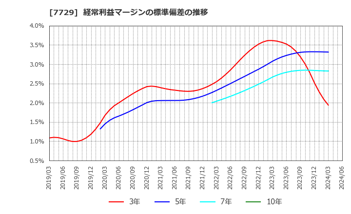 7729 (株)東京精密: 経常利益マージンの標準偏差の推移