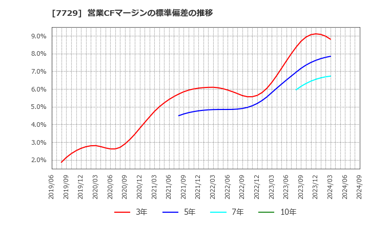 7729 (株)東京精密: 営業CFマージンの標準偏差の推移