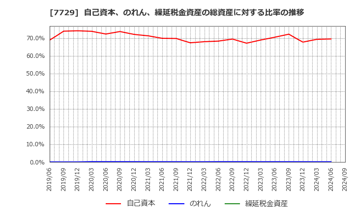 7729 (株)東京精密: 自己資本、のれん、繰延税金資産の総資産に対する比率の推移