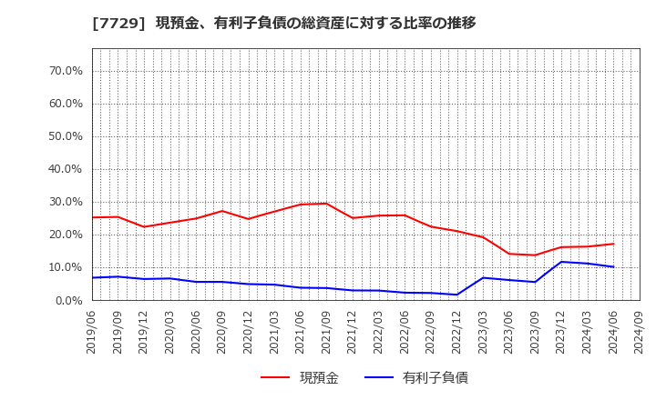 7729 (株)東京精密: 現預金、有利子負債の総資産に対する比率の推移