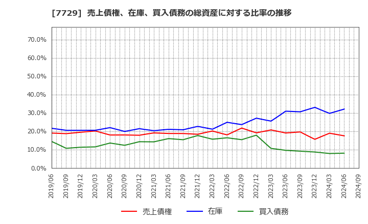 7729 (株)東京精密: 売上債権、在庫、買入債務の総資産に対する比率の推移