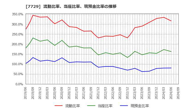 7729 (株)東京精密: 流動比率、当座比率、現預金比率の推移